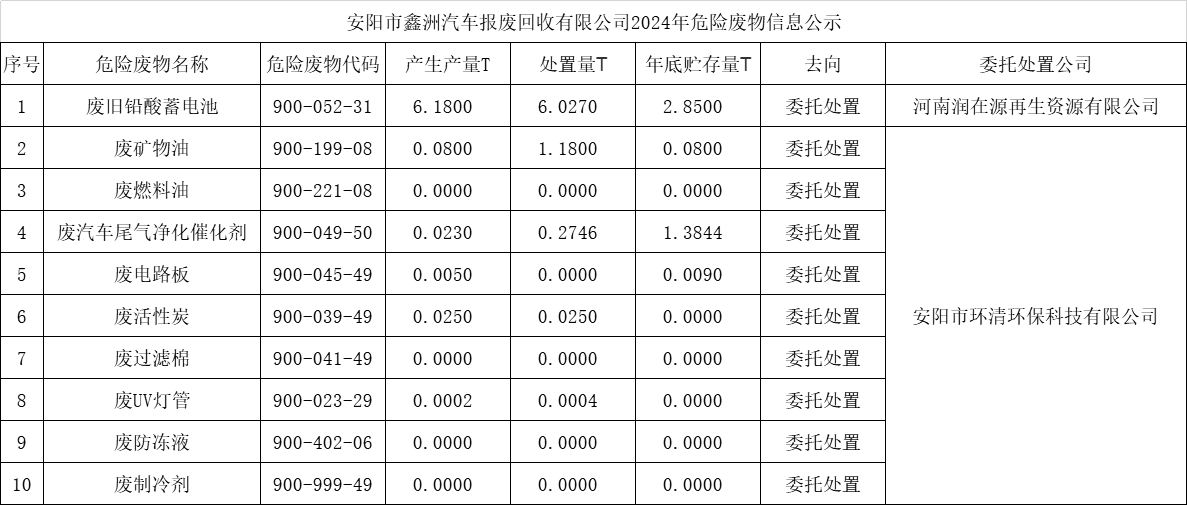 安陽(yáng)市鑫洲汽車(chē)報(bào)廢回收有限公司2024年危險(xiǎn)廢物信息公示